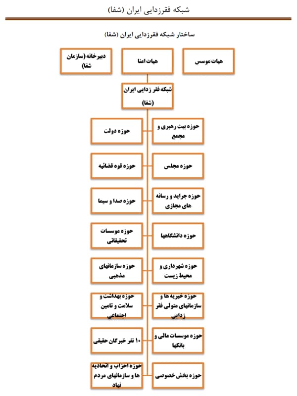 ساختار شبکه فقرزدایی ایران